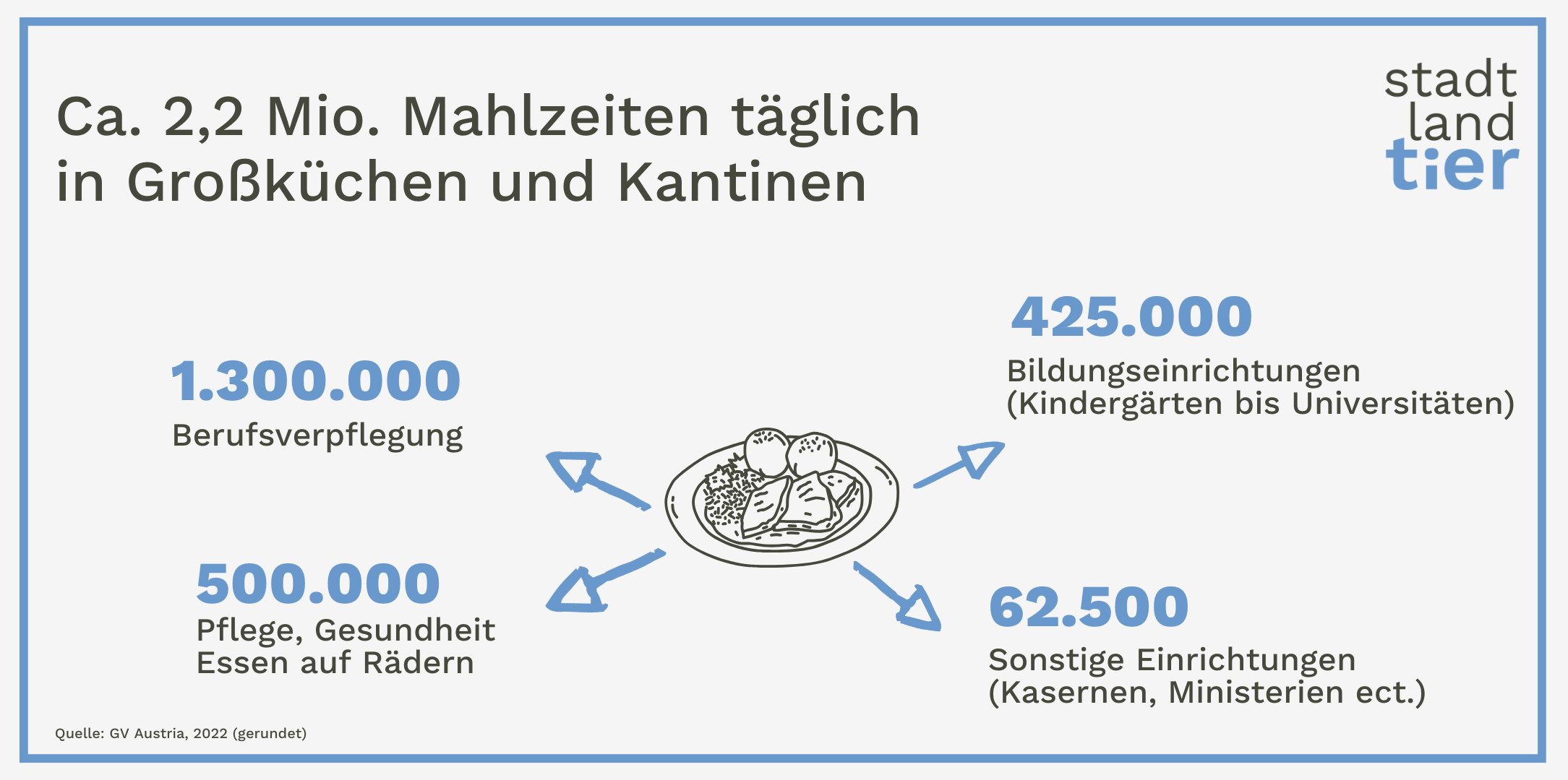 Ca. 2,2 Mio. Mahlzeiten täglich in Großküchen und Kantinen
